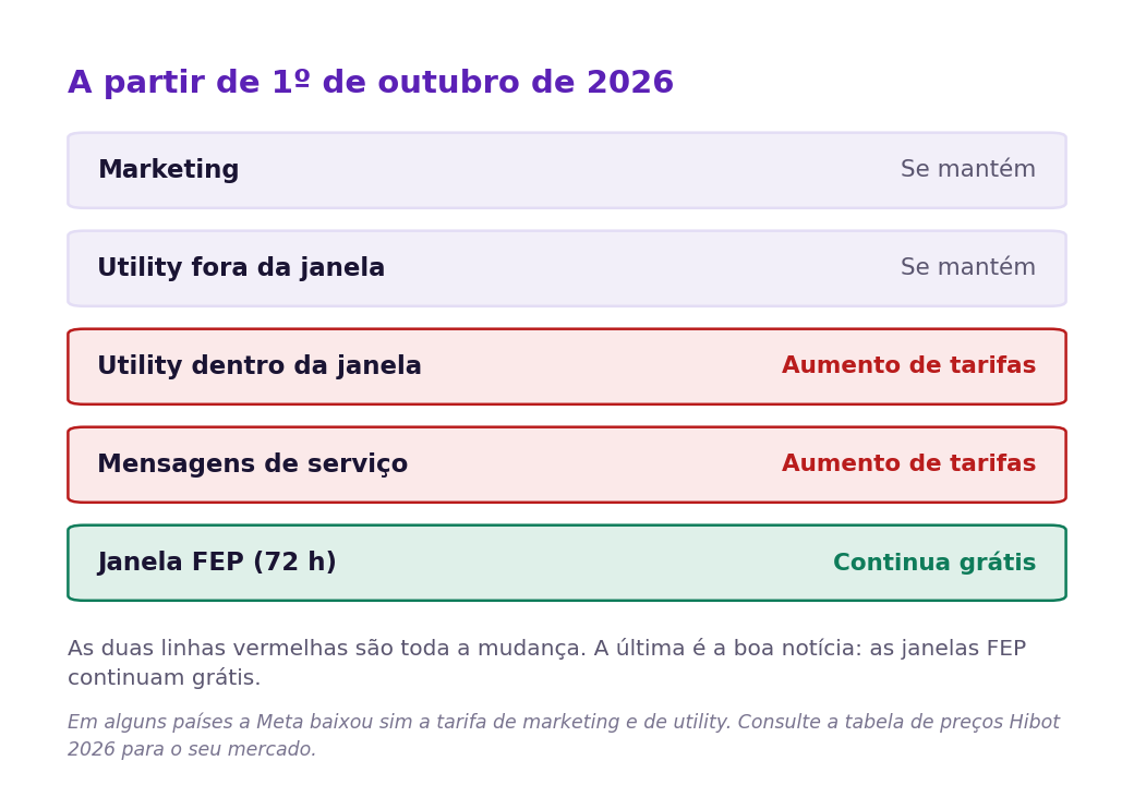 mudança nas tarifas do WhatsApp 2026